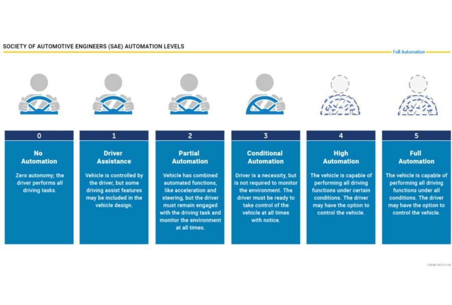 ADAS automation levels